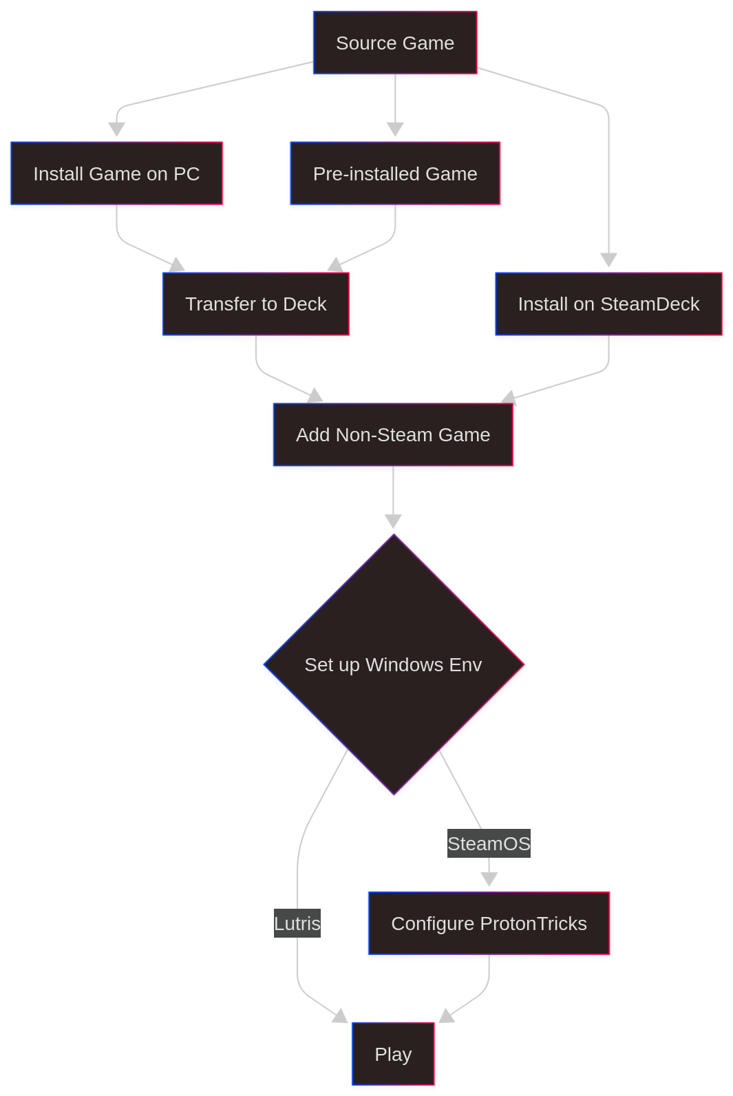 Install flow overview (dark)